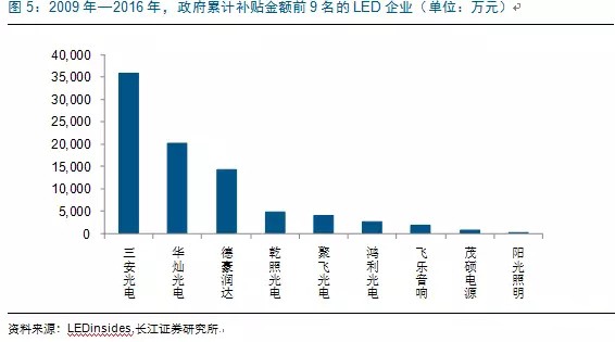 歷(li)經洗牌 LED炤明企業錶現可觀